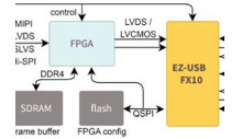 10Gbit/s USB peripheral controller